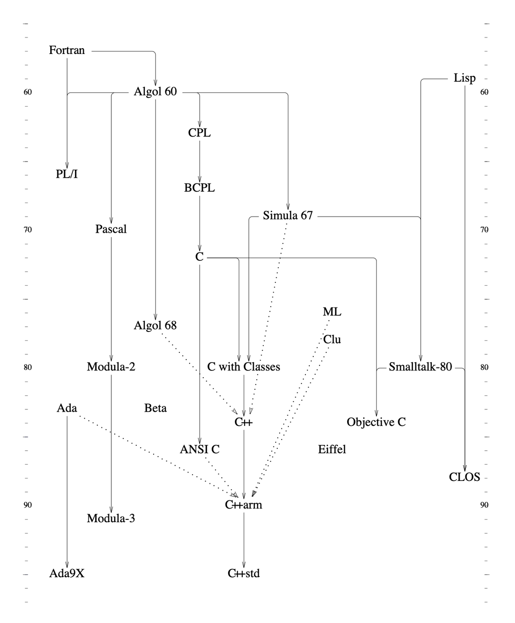 The Evolution of C++