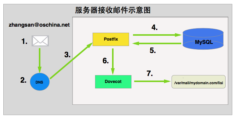 服务器接收邮件的过程
