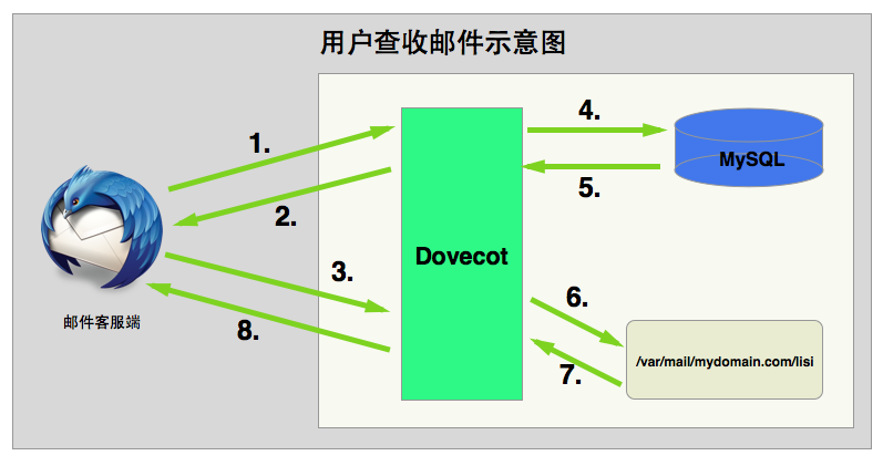 用户查收邮件的过程