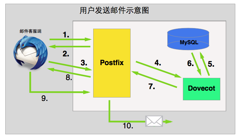 用户发送邮件的过程